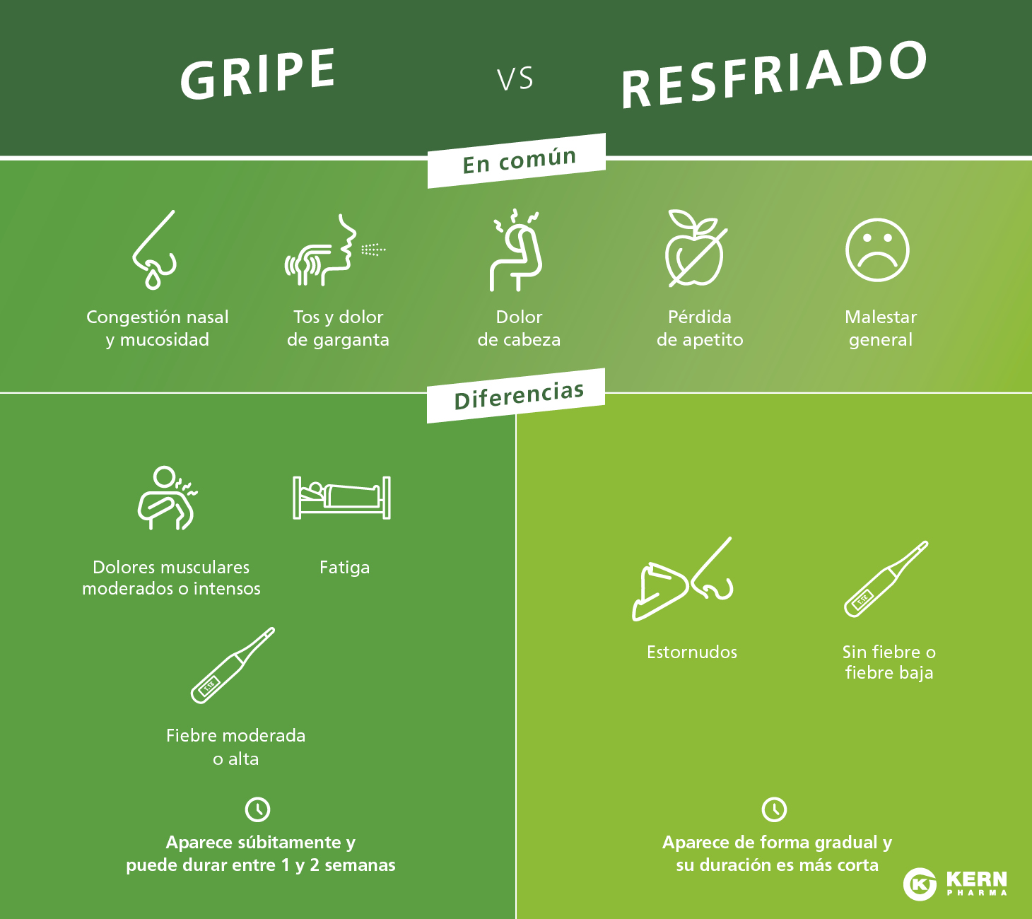 Gripe y resfriado - similitudes y diferencias - Kern Pharma