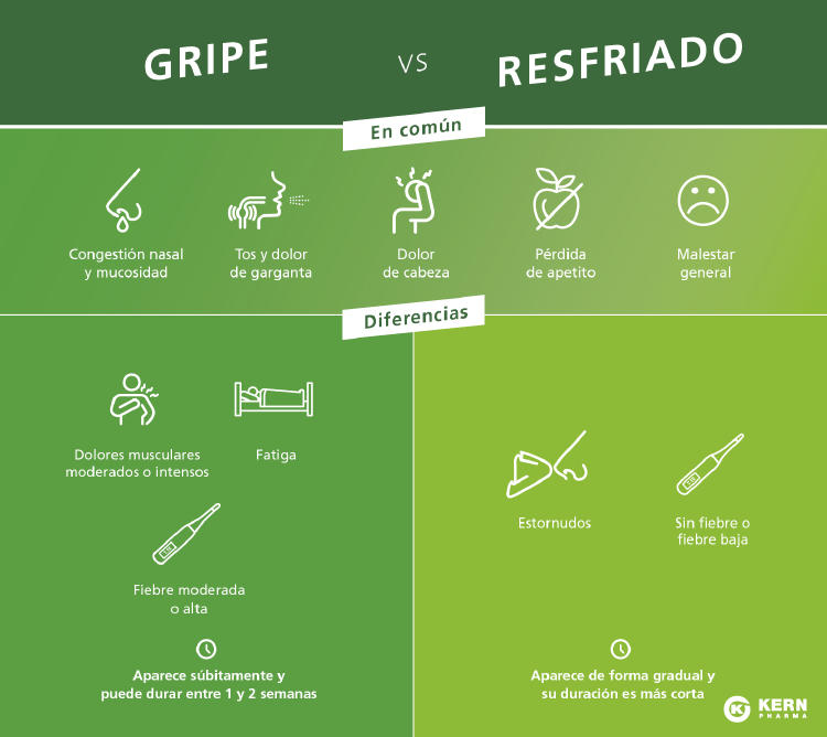 Gripe y resfriado - similitudes y diferencias Gripe y resfriado - similitudes y diferencias - Kern Pharma